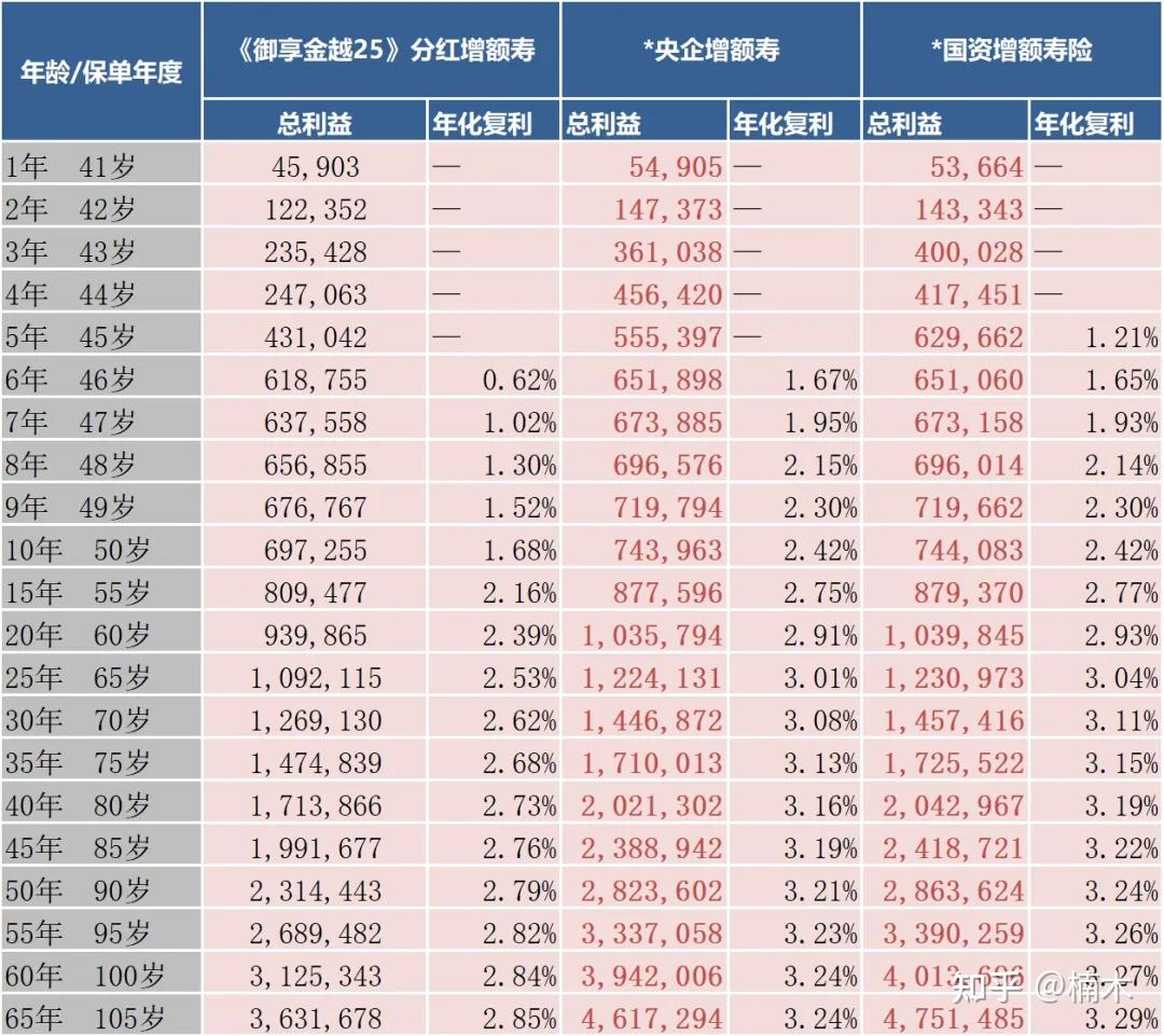 拆解平安御享金越2025分紅增額壽復利3值得買嗎